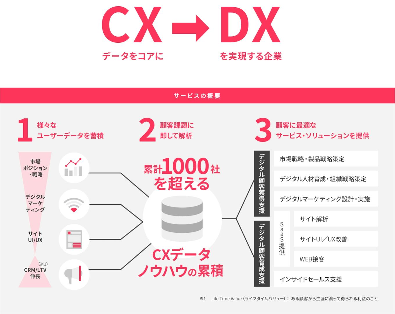 CXデータをコアにDXを実現します。