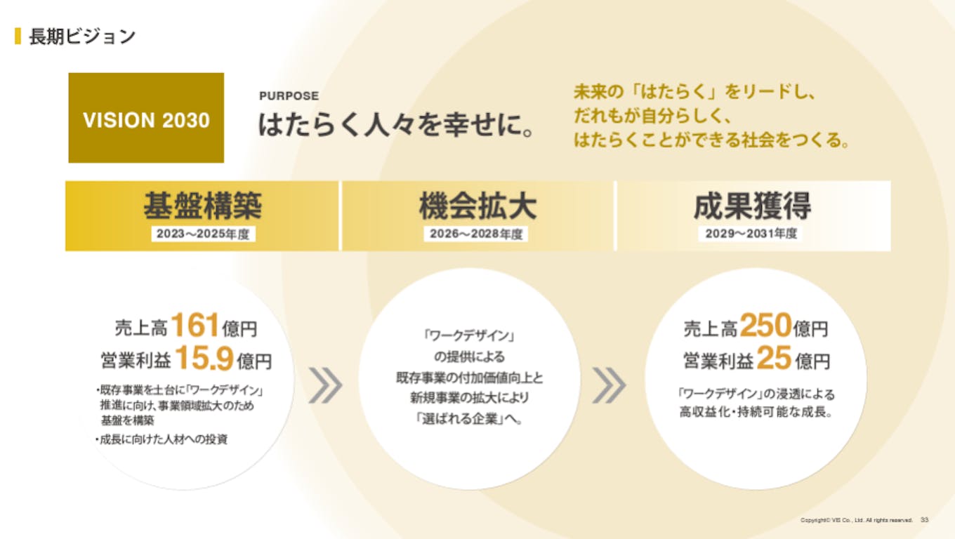 2030年までの長期ビジョン。売上高、営業利益ともにCAGR約10%を目指す。