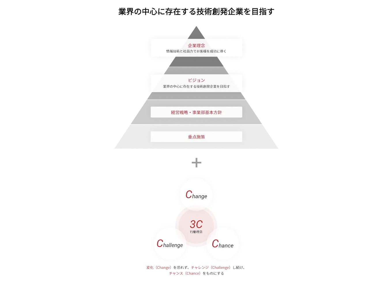 最先端のIT技術をキャッチアップし、各業界トップ企業のシステム構築を支援しています。
