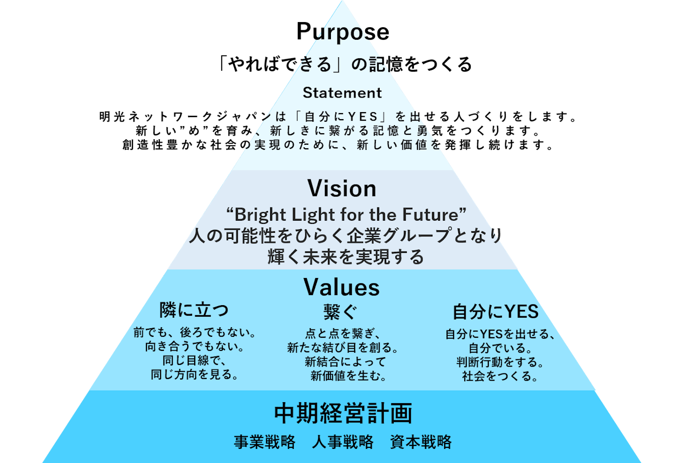 明光ネットワークジャパン　Purpose・Vision・Values
