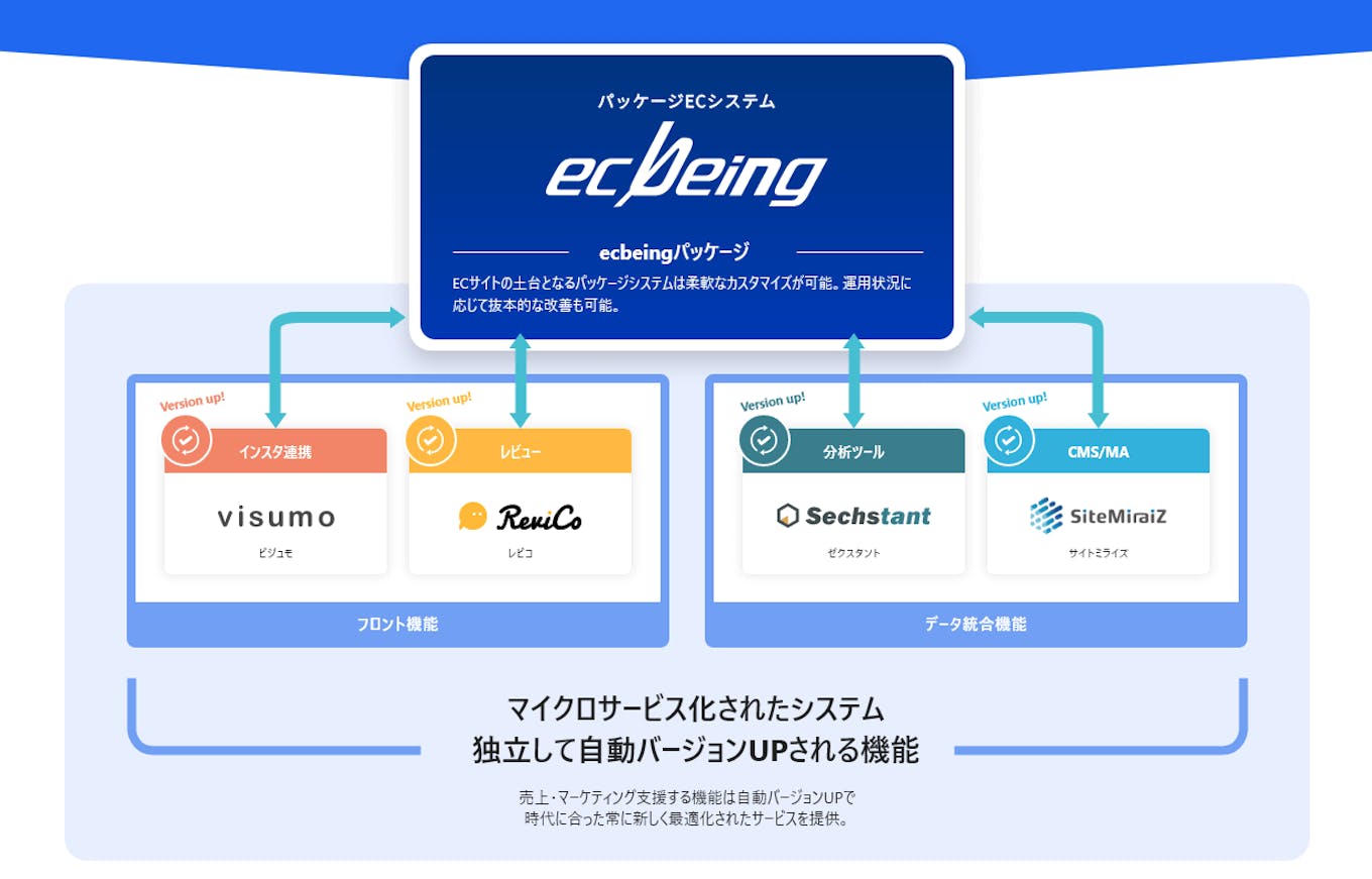 自社開発のECサイト構築パッケージ「ecbeing」は、12年連続シェアNo.1を獲得。