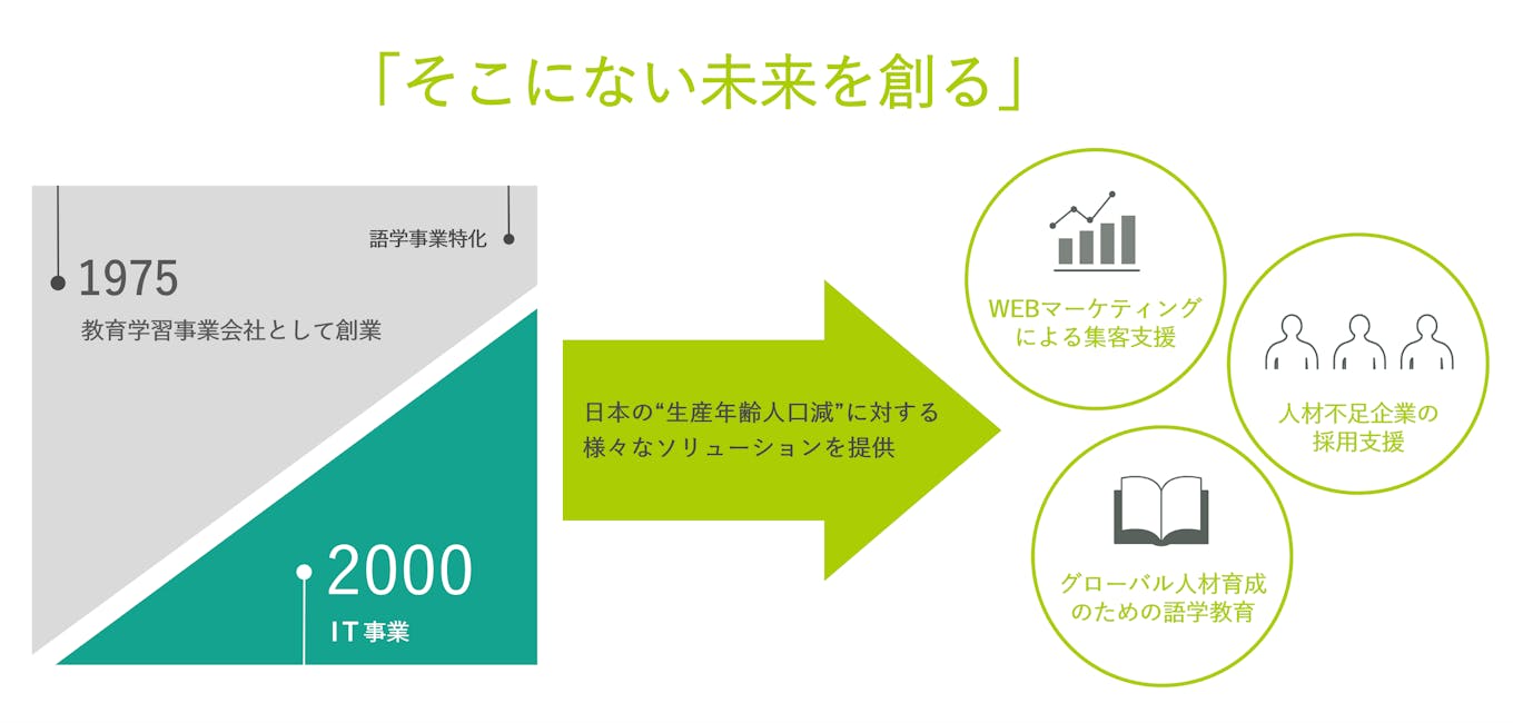 IT事業へ業態転換に成功　日本の社会課題に対し様々なソリューションを提供