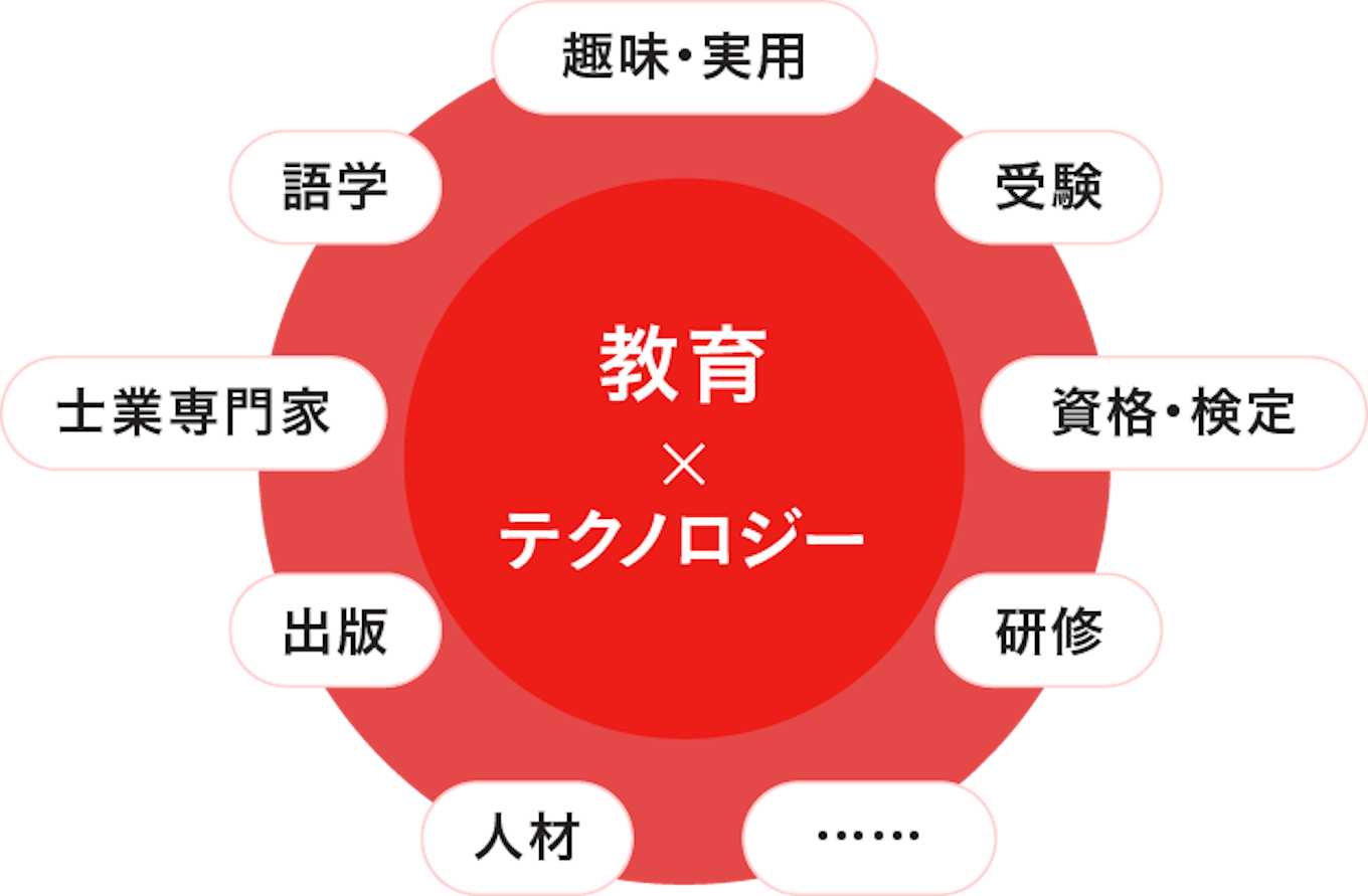 当社は「教育を中核とする社会的インフラの構築」をビジョンに掲げております。