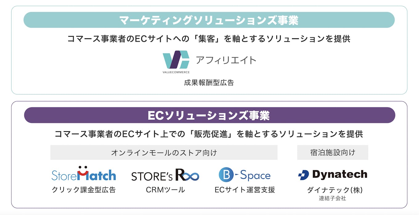 コマース事業者のパフォーマンス最大化のため、「集客」から「顧客維持」までトータルソリューションを提供