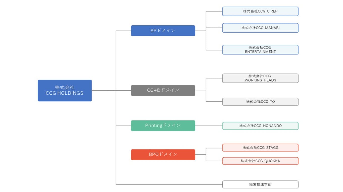 持続的成長を目指すccg Holdingsが デジタル分野の広告 マーケティング会社を募集 M Aクラウド 持続的成長を目指すccg Holdingsが デジタル分野の広告 マーケティング会社を募集 M Aクラウド