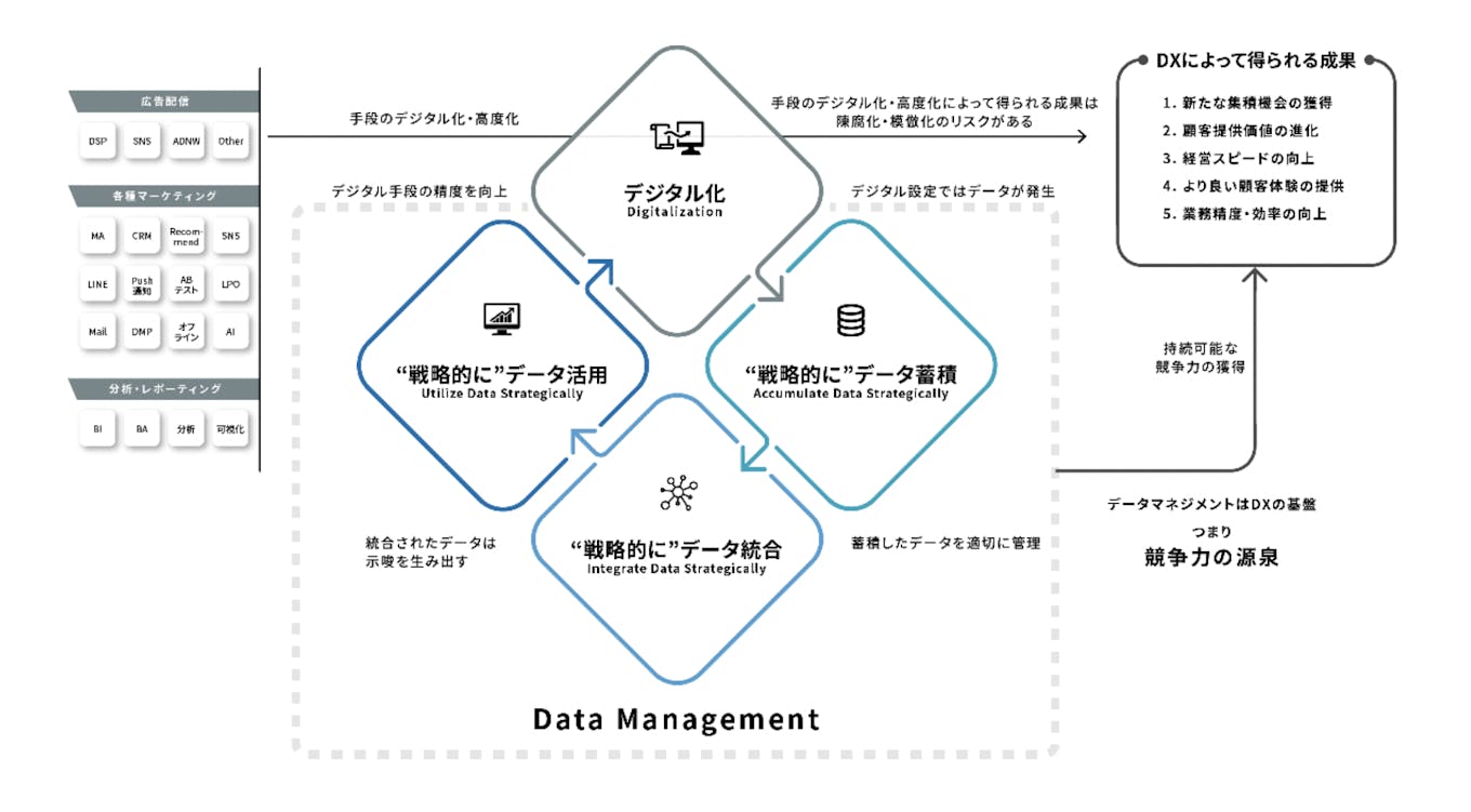 「データを戦略的に蓄積・統合・活用する」データマネジメントに強みを持っています。