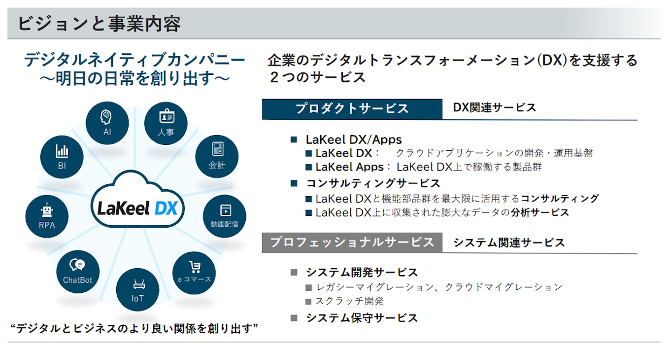 aPaaS型のプラットフォーム『LaKeel DX』で企業のデジタル化、戦略的ITの実現をサポート