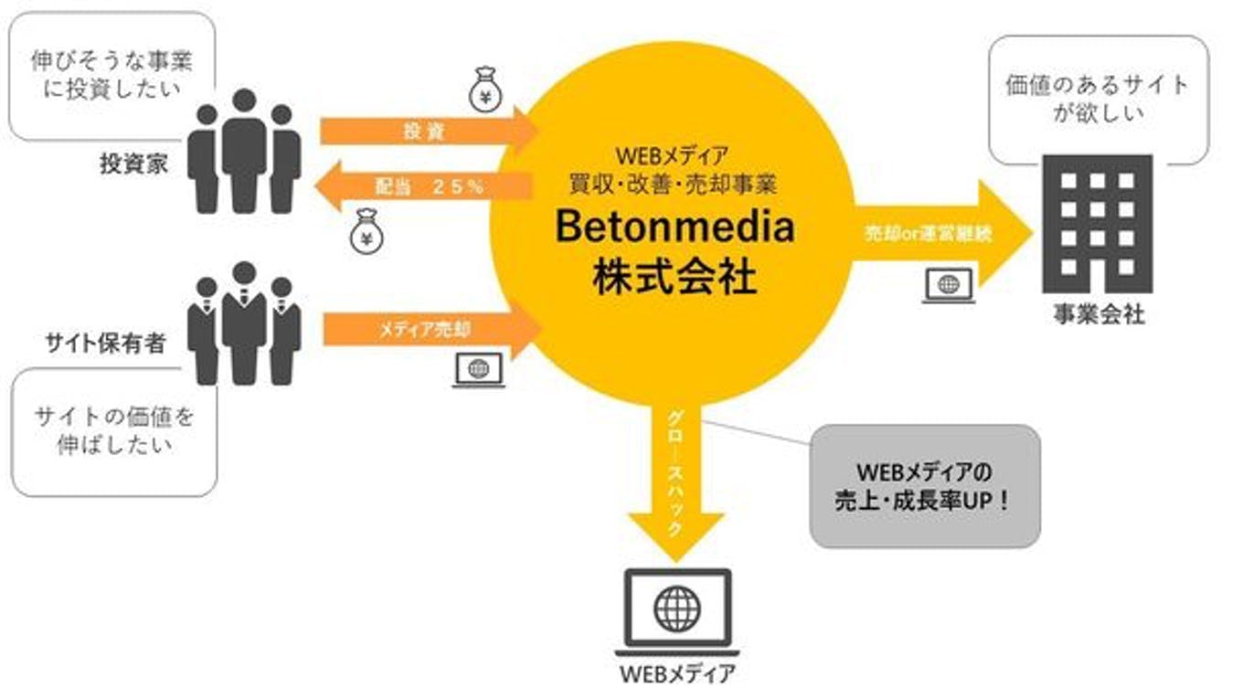 Betonmedia株式会社の設立