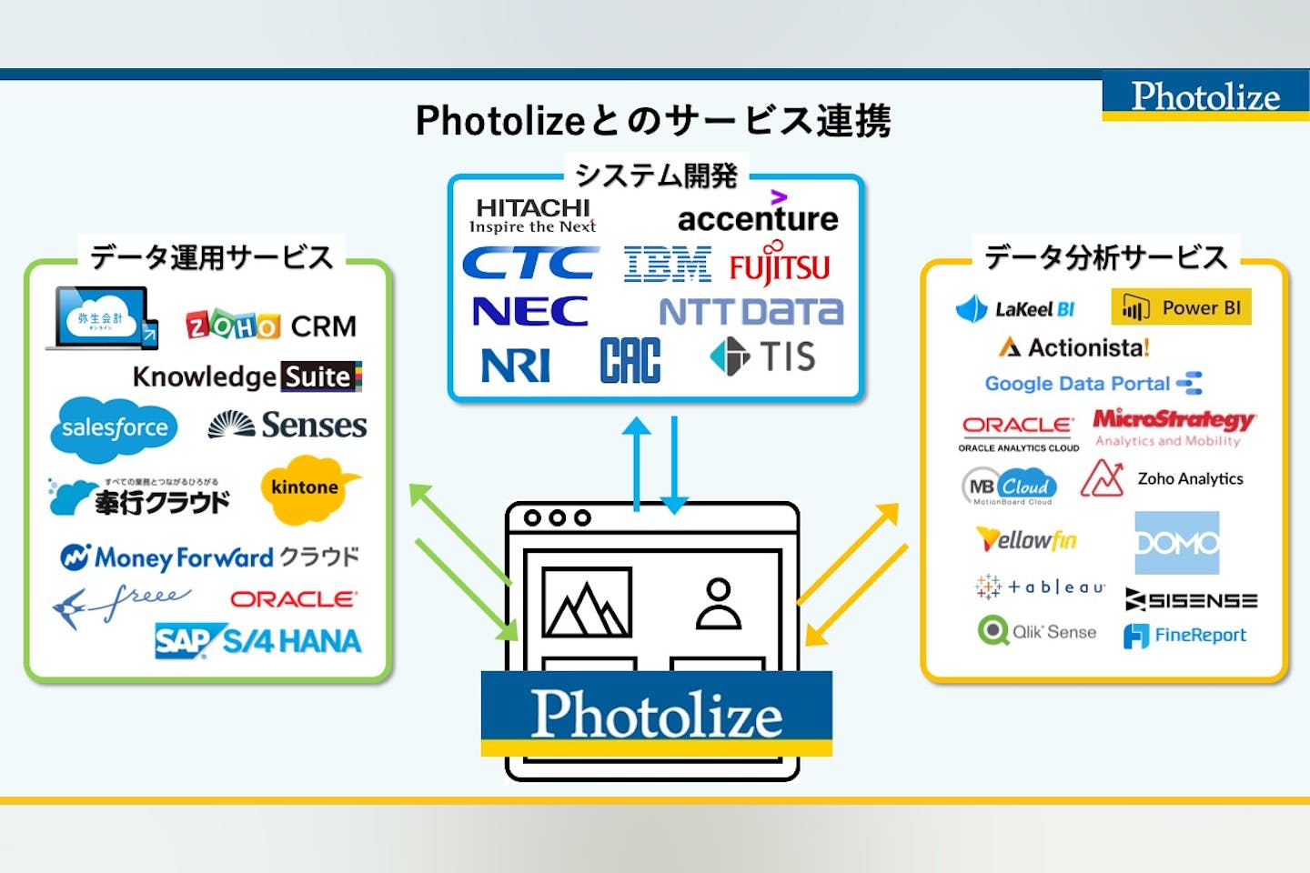 Photolizeをインターフェースとして利用して様々な企業とアライアンスをしていきたいです。